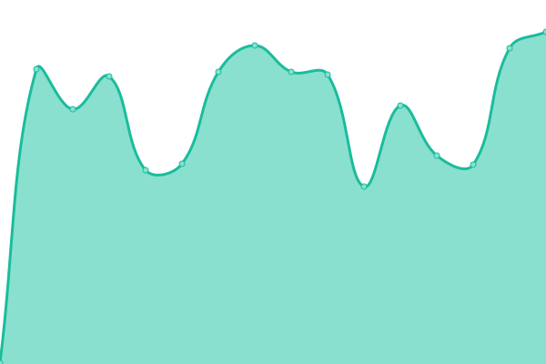 Response time graph