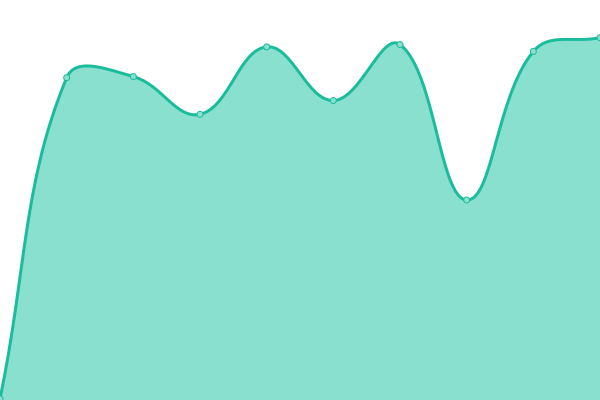 Response time graph