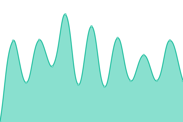 Response time graph