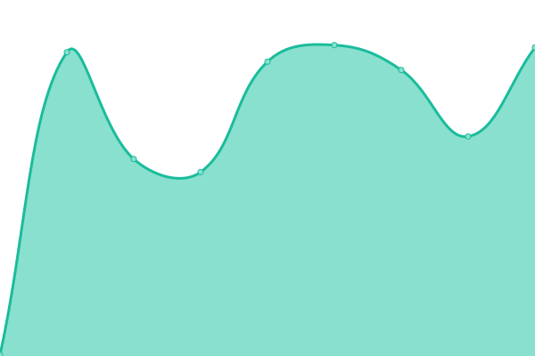 Response time graph