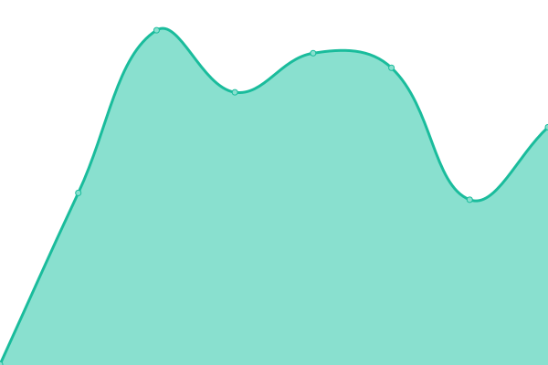 Response time graph