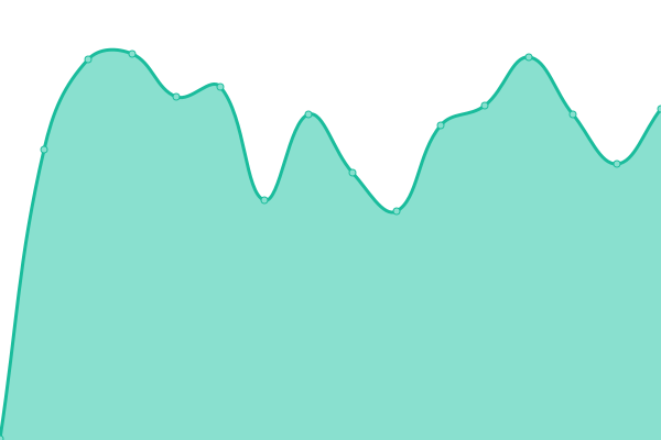 Response time graph