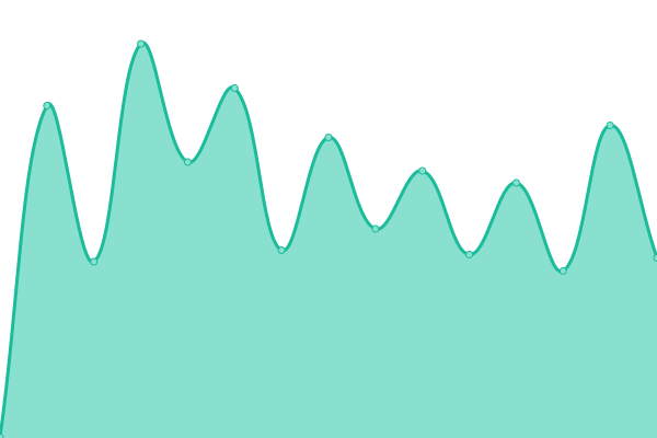 Response time graph