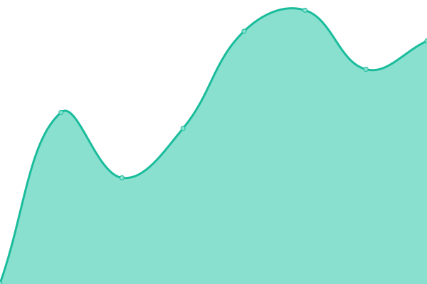 Response time graph