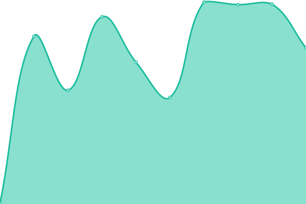 Response time graph