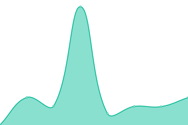 Response time graph