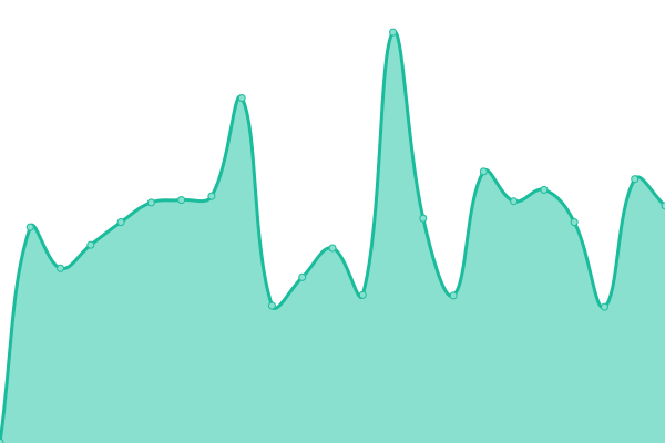 Response time graph