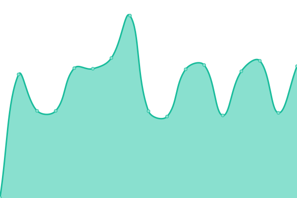 Response time graph