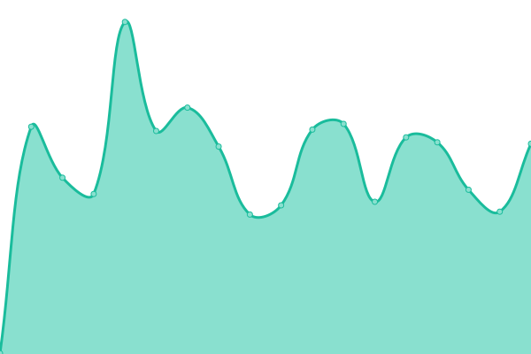 Response time graph