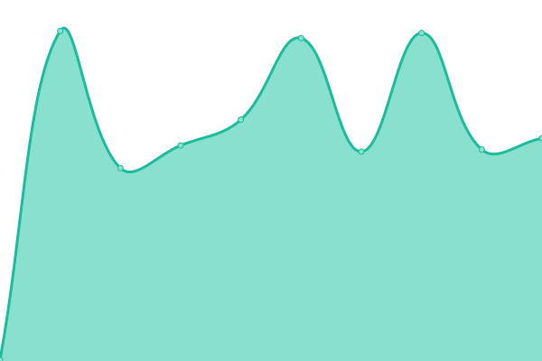 Response time graph