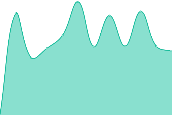 Response time graph