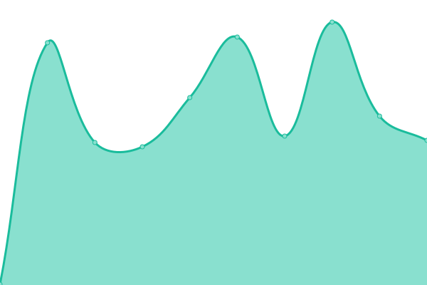 Response time graph