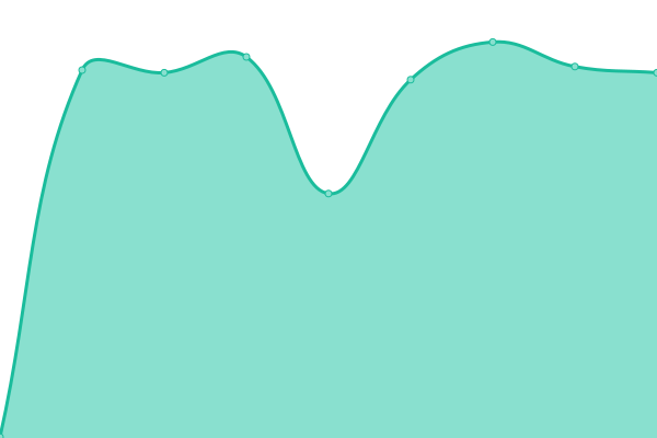 Response time graph