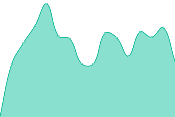 Response time graph