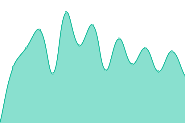 Response time graph