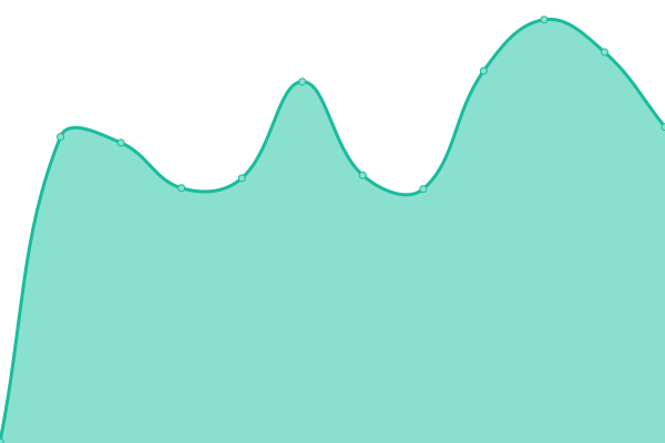 Response time graph