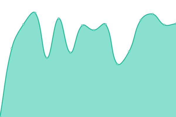 Response time graph