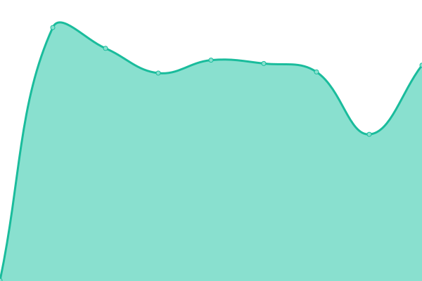 Response time graph