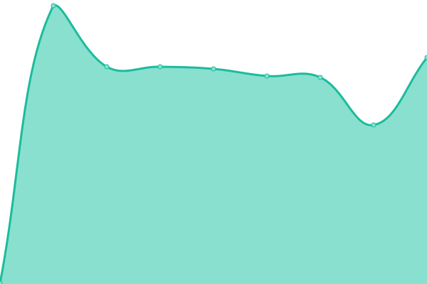 Response time graph