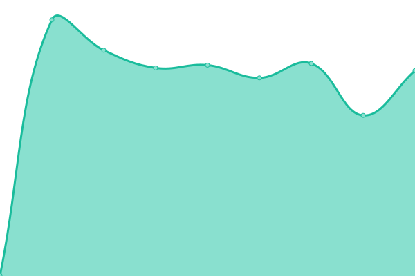 Response time graph