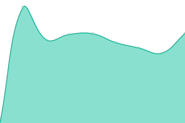 Response time graph