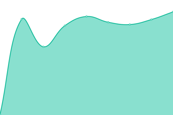 Response time graph