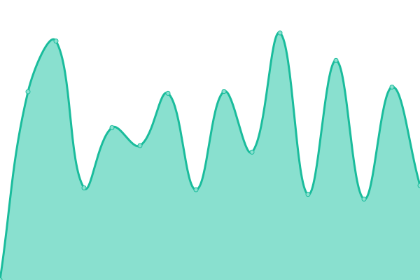 Response time graph