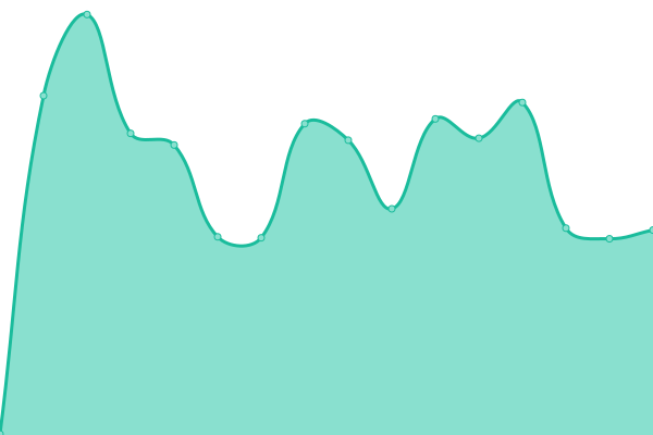 Response time graph