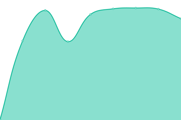 Response time graph