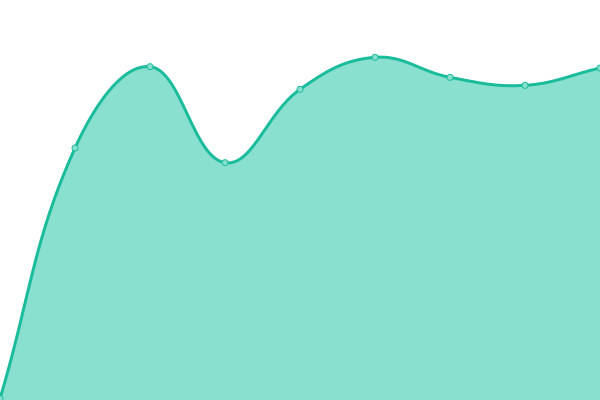 Response time graph