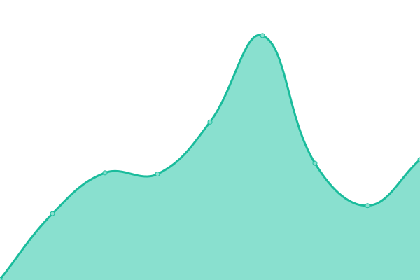 Response time graph