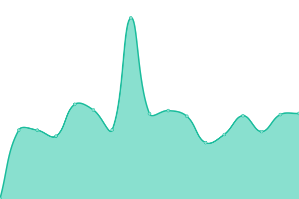 Response time graph