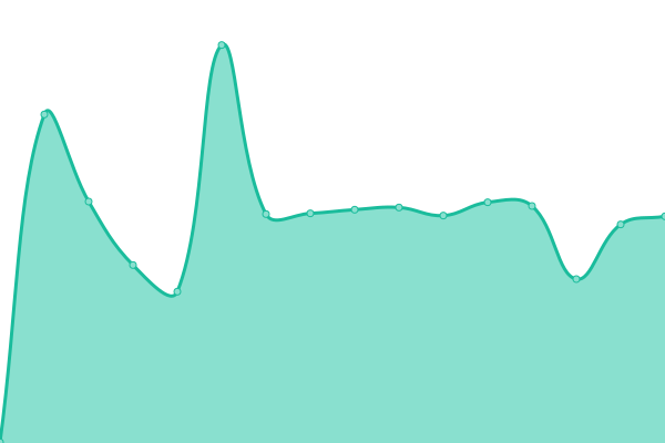 Response time graph