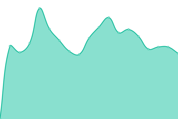 Response time graph