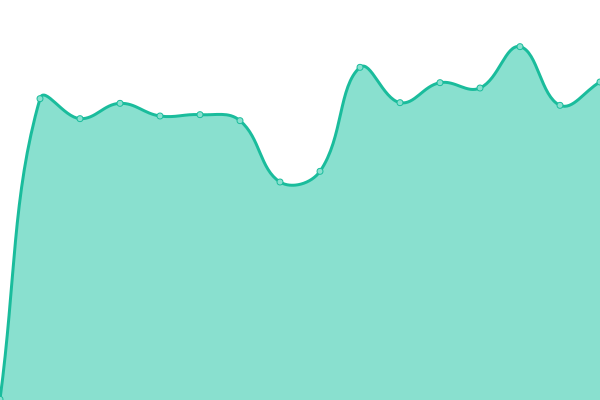 Response time graph