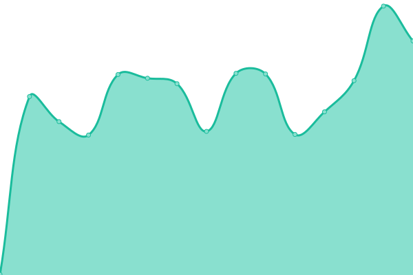 Response time graph