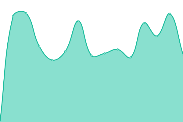 Response time graph