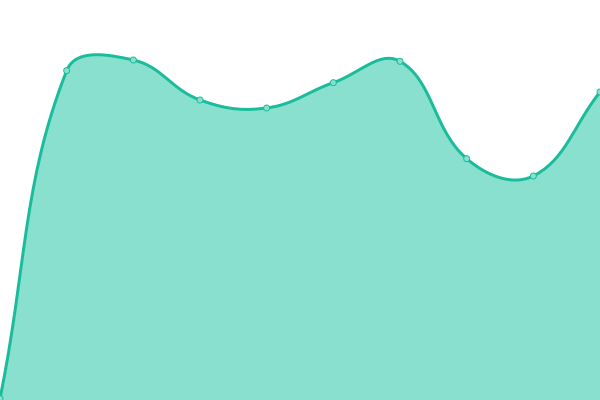 Response time graph