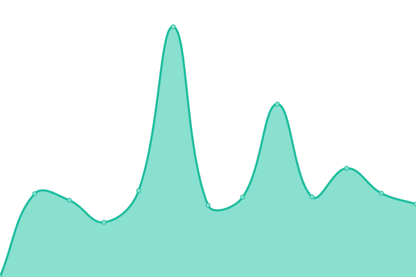 Response time graph