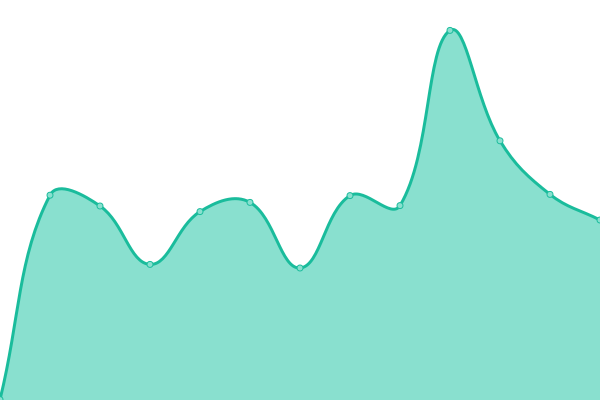 Response time graph