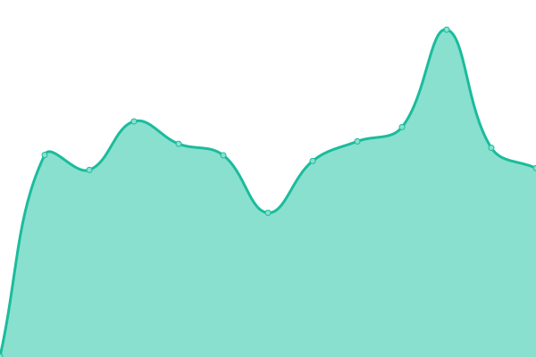 Response time graph