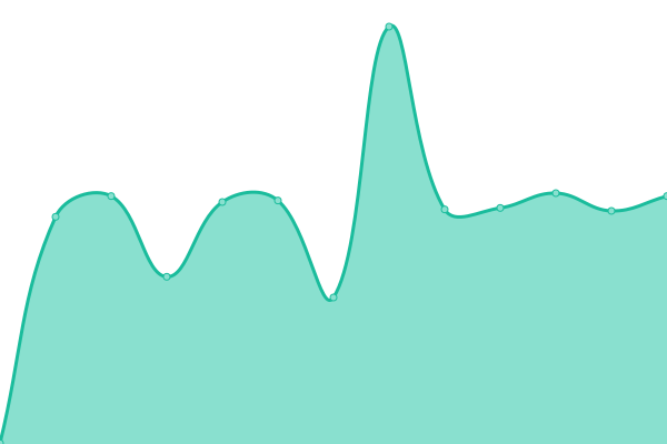 Response time graph