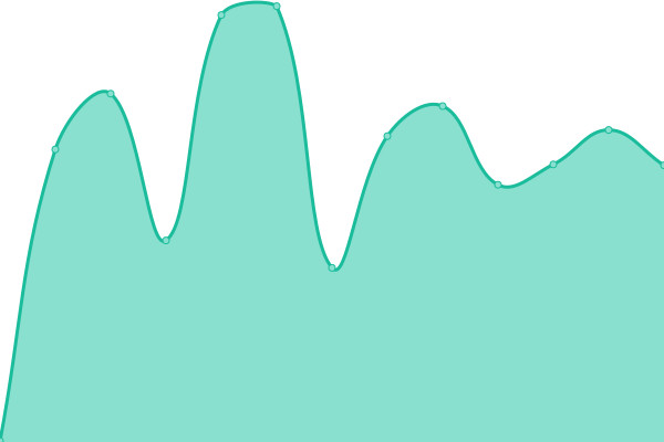 Response time graph