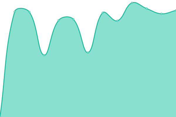 Response time graph