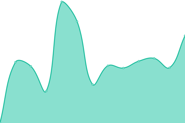 Response time graph