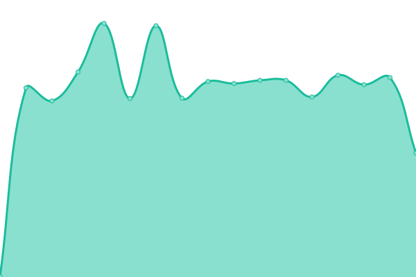 Response time graph