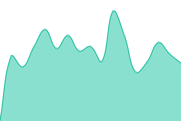 Response time graph