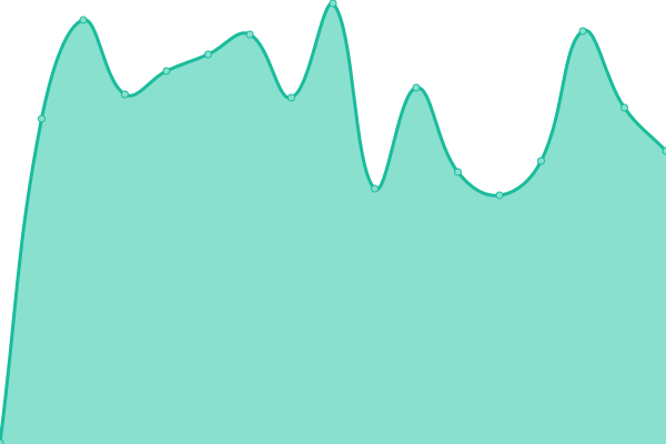 Response time graph