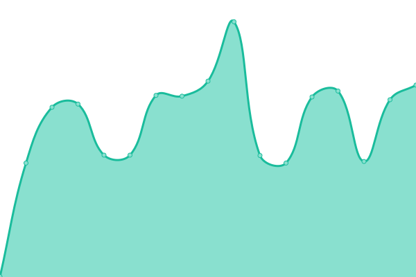 Response time graph