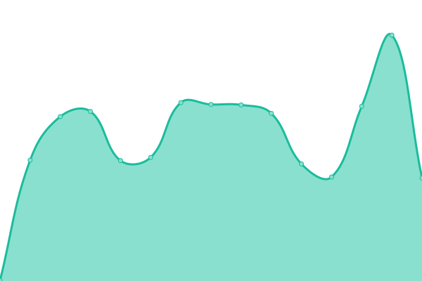 Response time graph